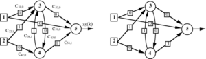 Exemple de réseau de neurones et de son graphe.