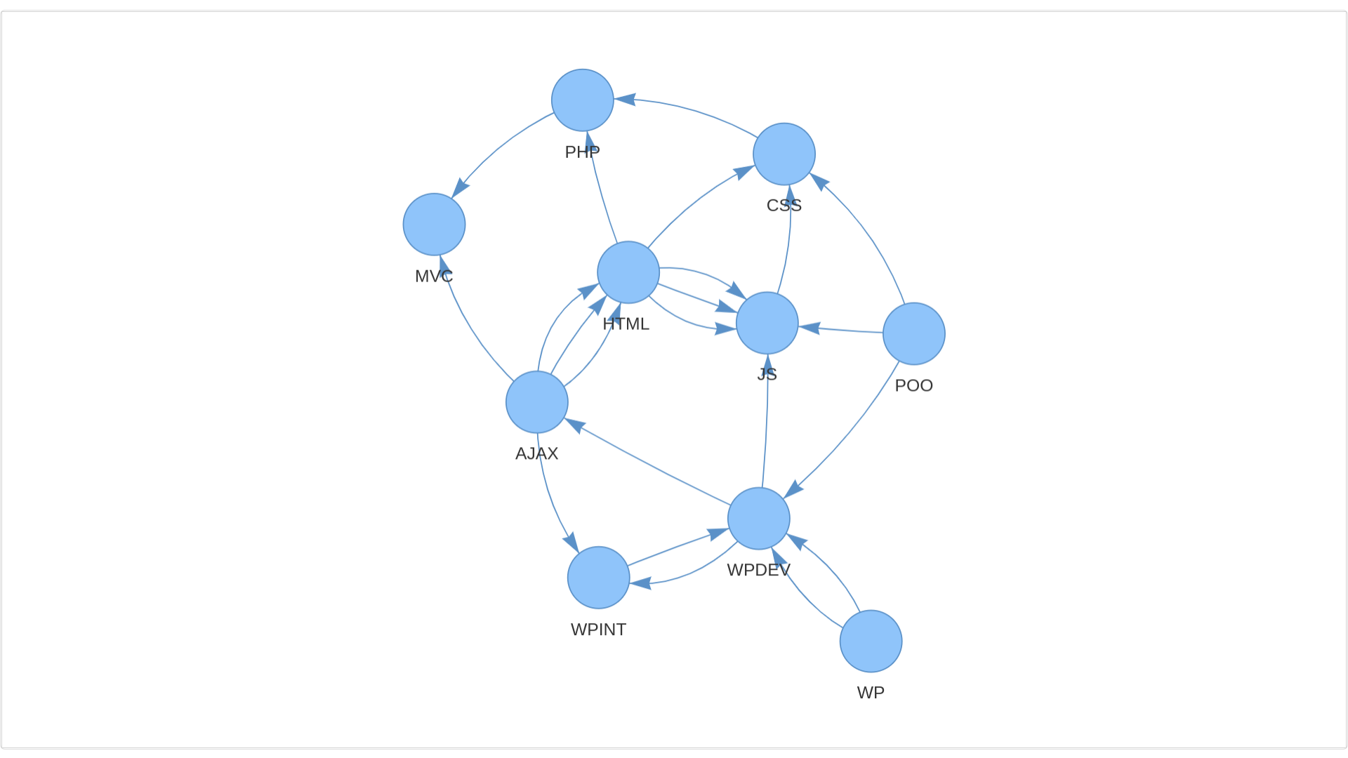 Schéma pour comprendre comment les apprenants naviguent à travers les contenus et les activités proposées par le LMS